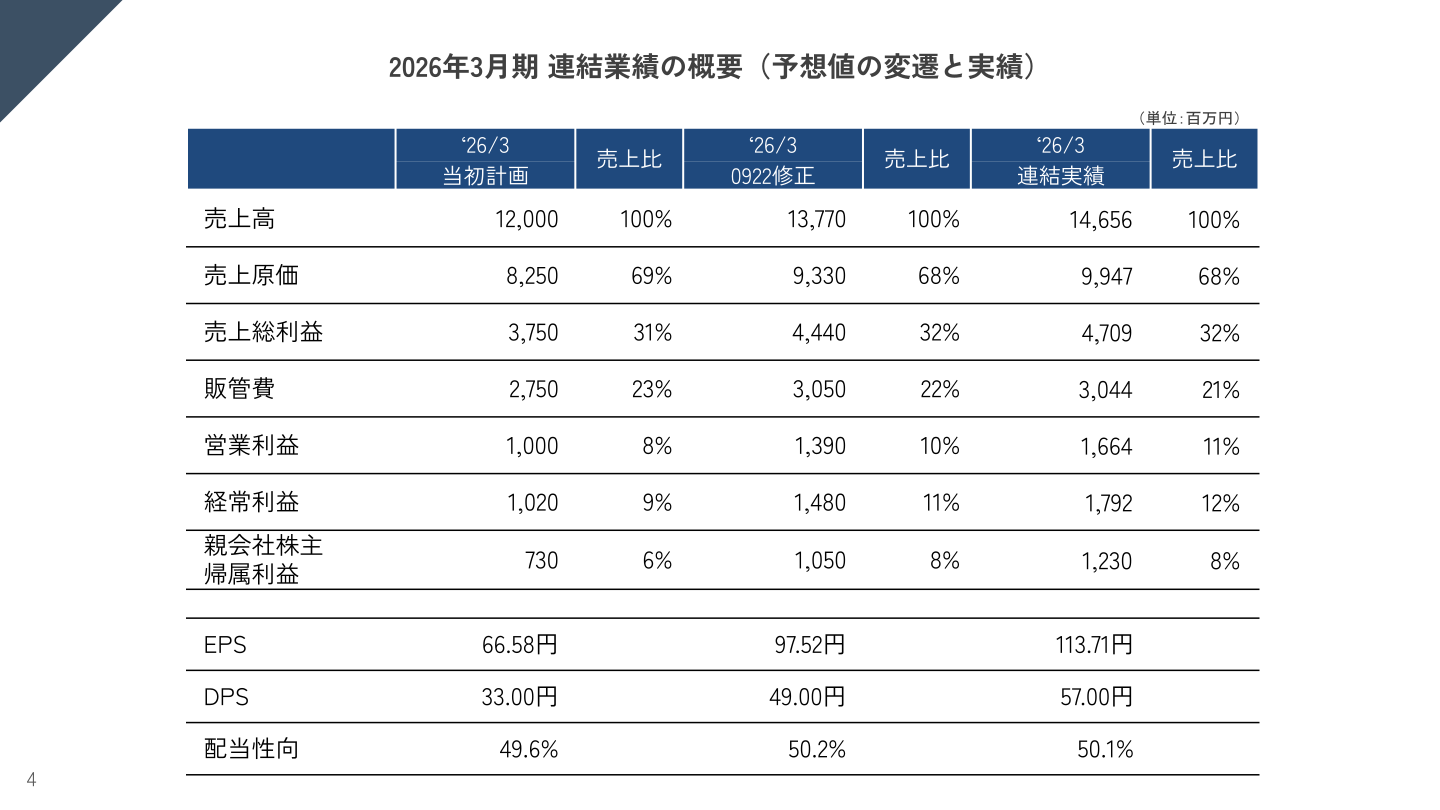 アクセル 2026年3月期連結業績の概要