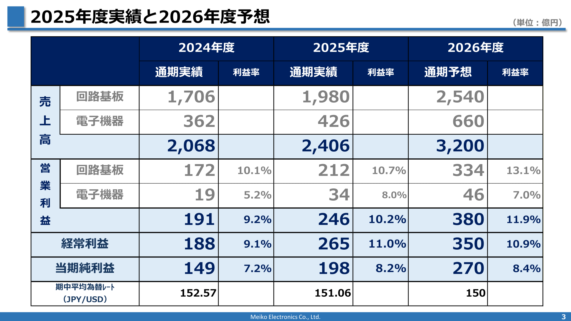2025年度実績と2026年度予想