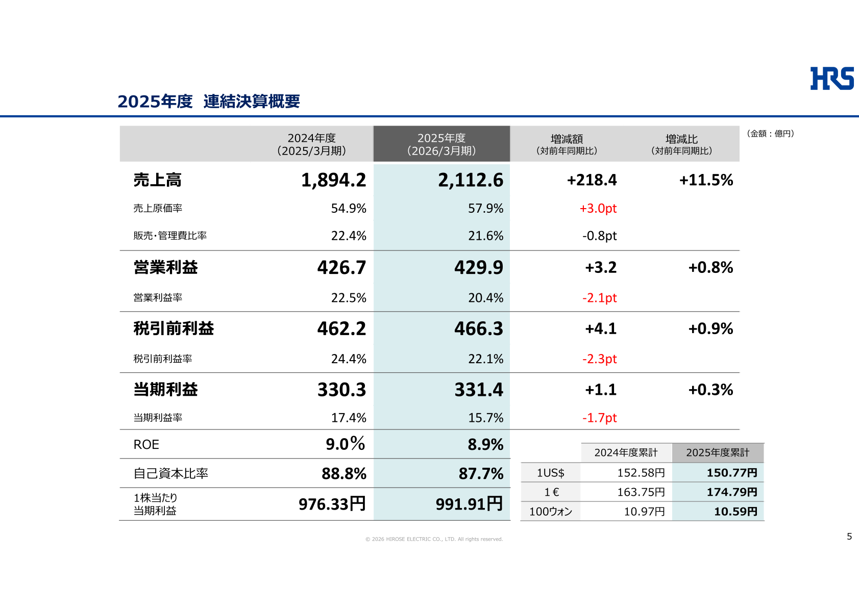 2025年度連結決算概要