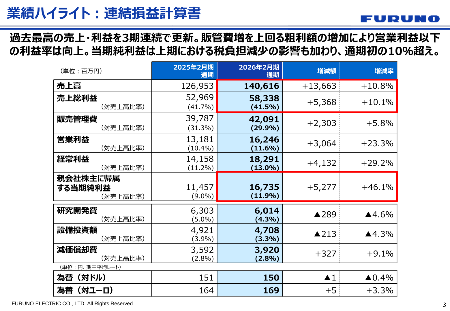 業績ハイライト：連結損益計算書