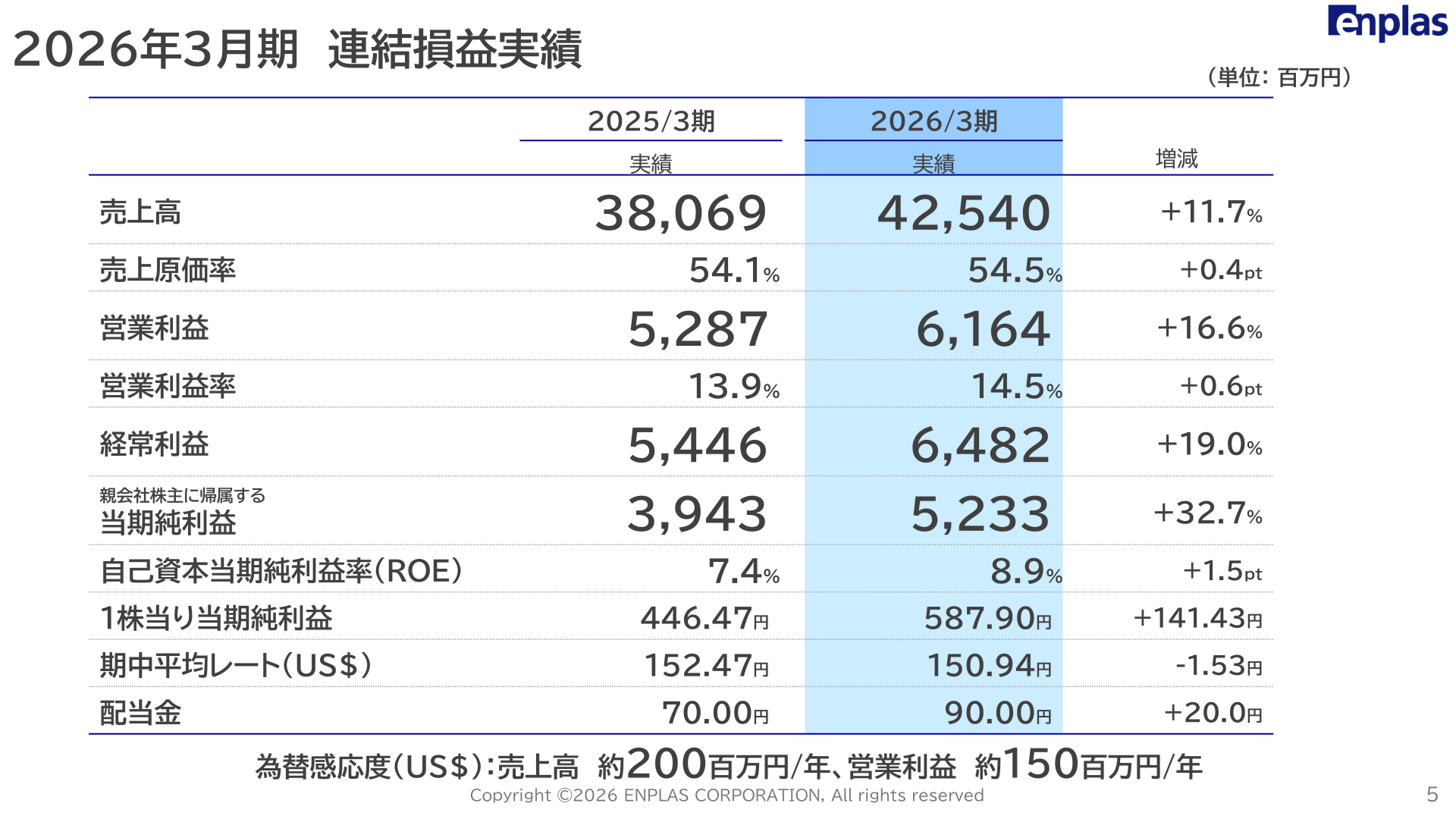 2026年3月期 連結損益実績
