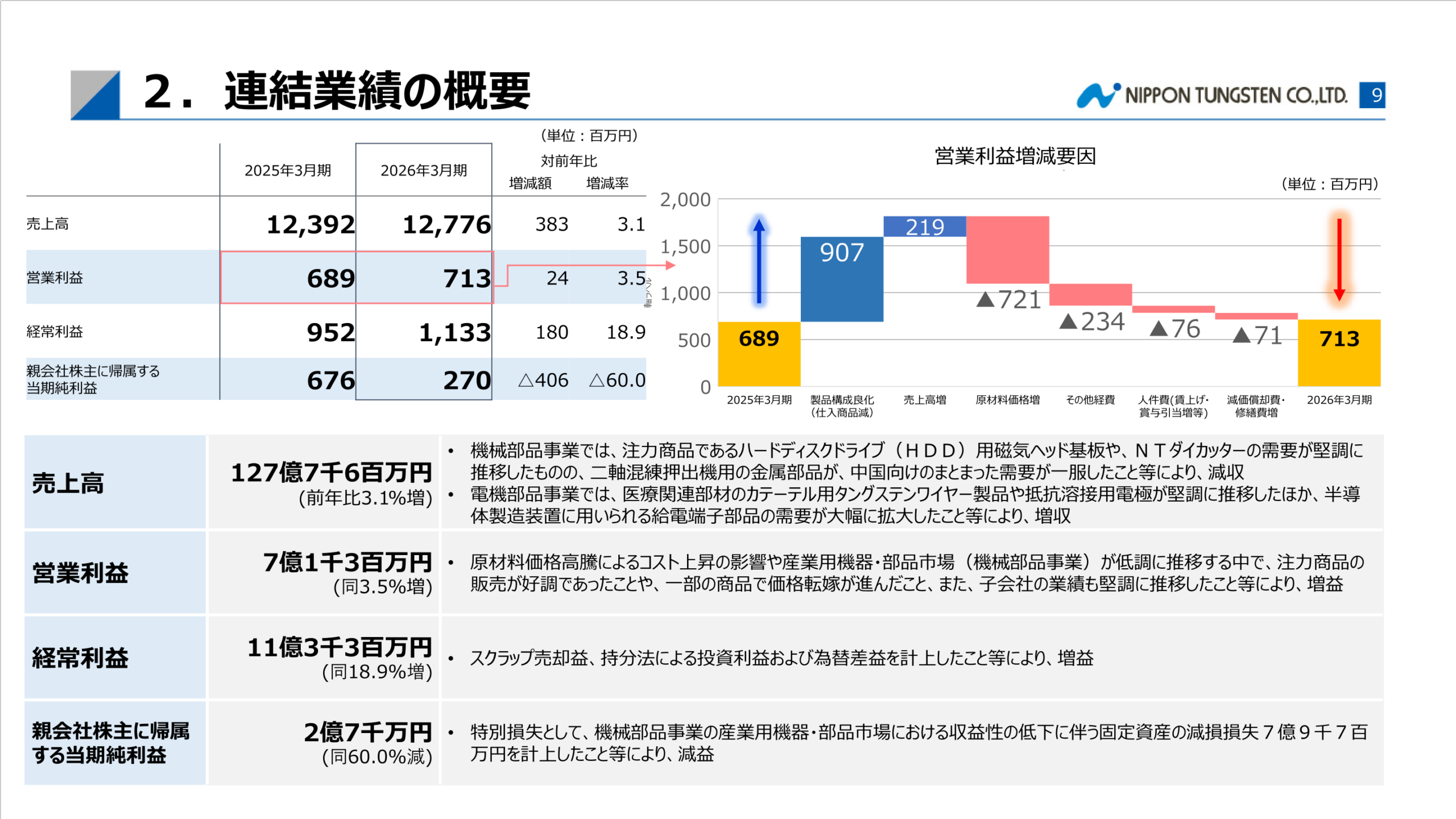 日本タングステン 連結業績の概要