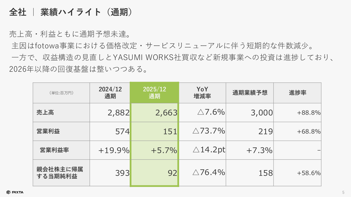 ピクスタ 全社業績ハイライト(通期)