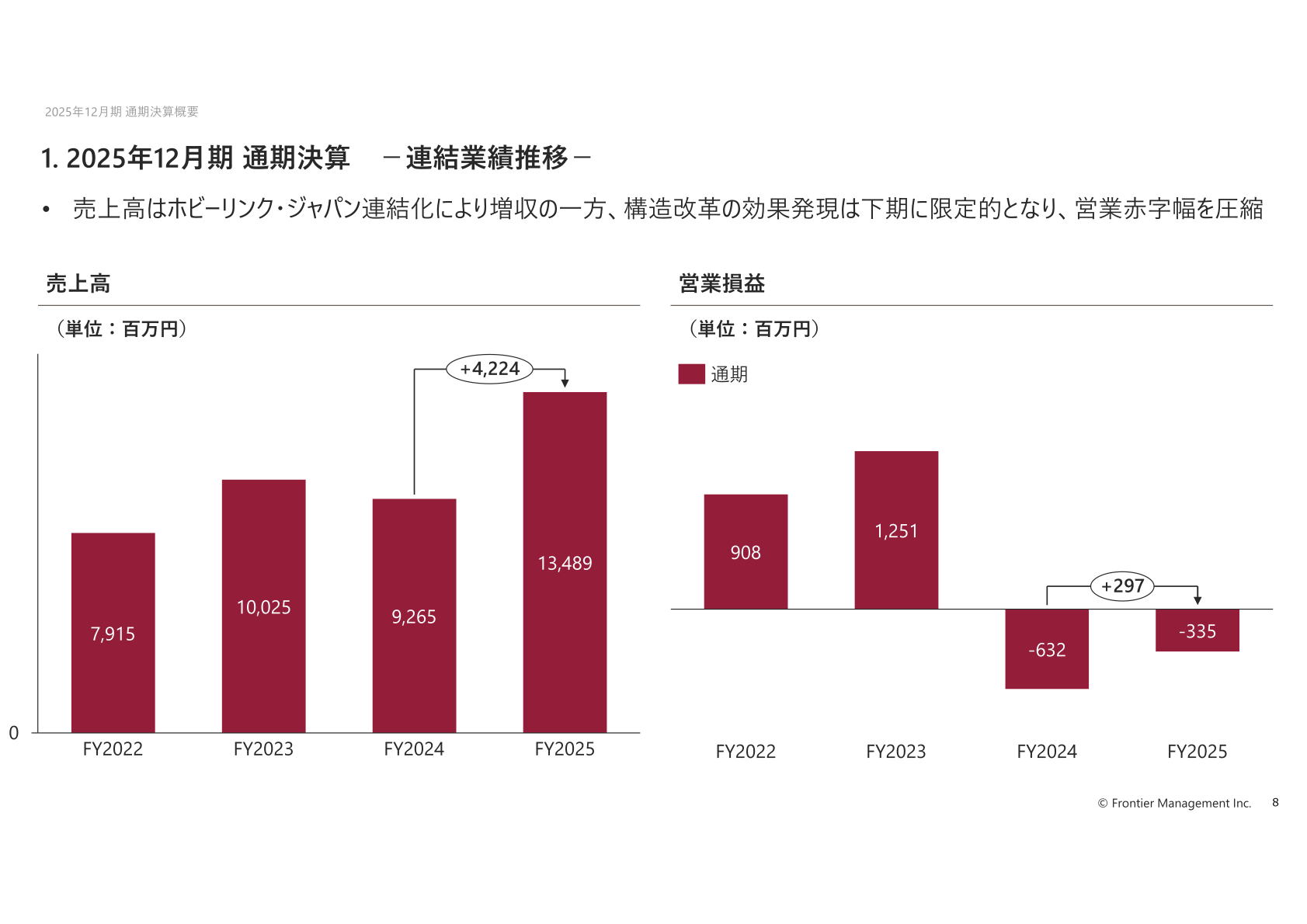 連結業績推移(売上高・営業損益)