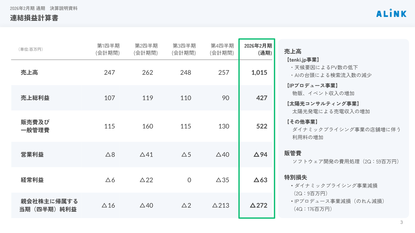 ALiNKインターネット 連結損益計算書