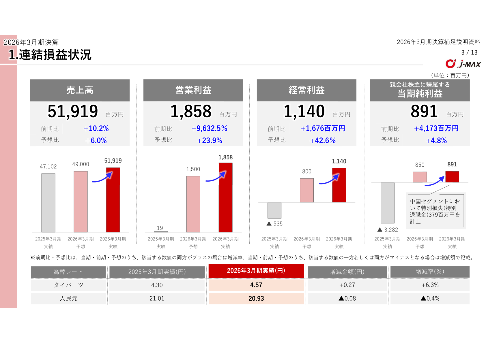 連結損益状況(2026年3月期決算)