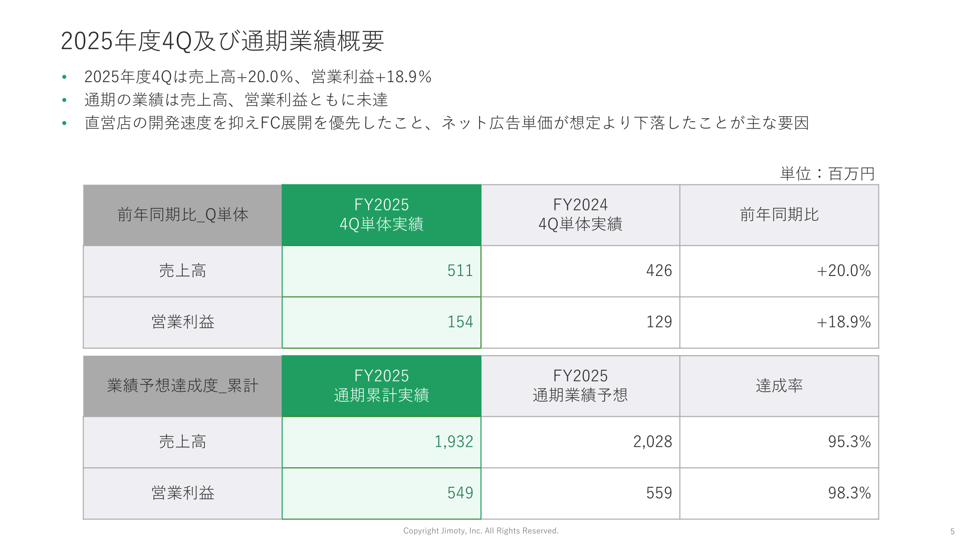 2025年12月期 4Q及び通期業績概要