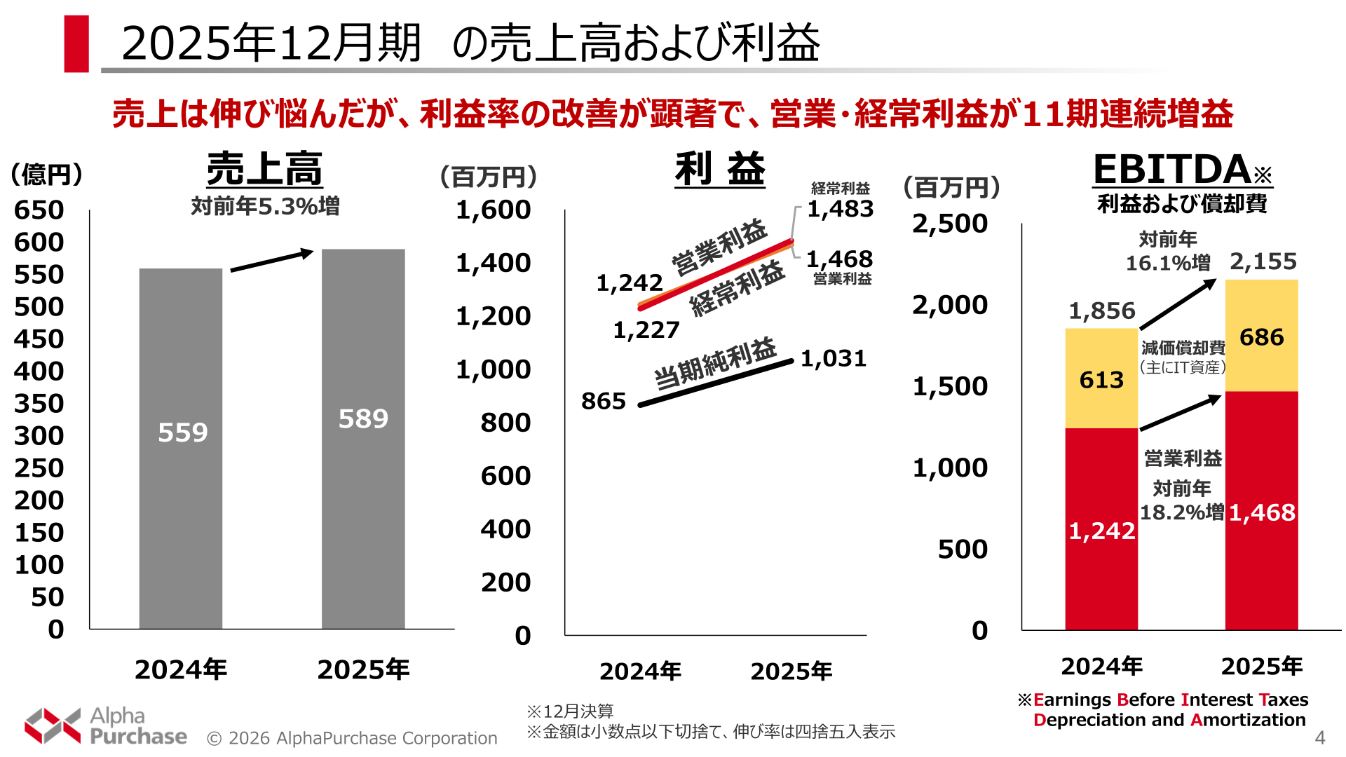 2025年12月期の売上高および利益