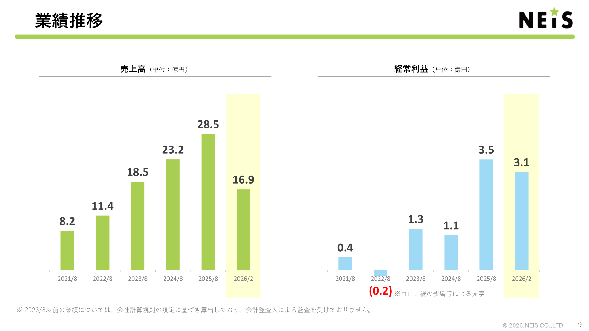 ネイスの売上高・経常利益の推移グラフ(2021年8月期～2025年8月期、2026年8月期第2四半期)