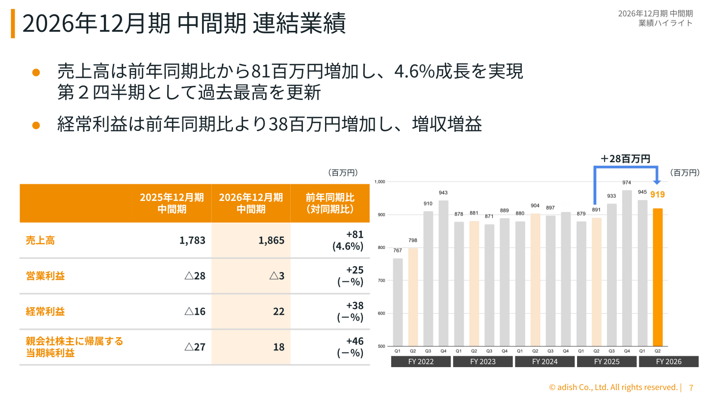 2026年12月期中間期の連結業績（売上高・営業利益・経常利益・当期純利益）を示す表とグラフ