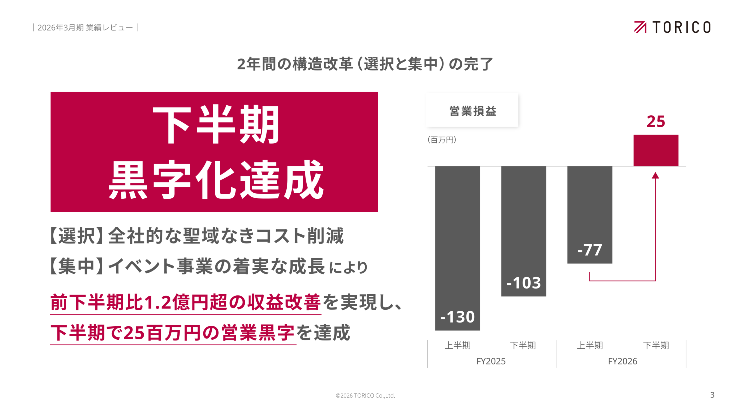 下半期に営業黒字化を達成