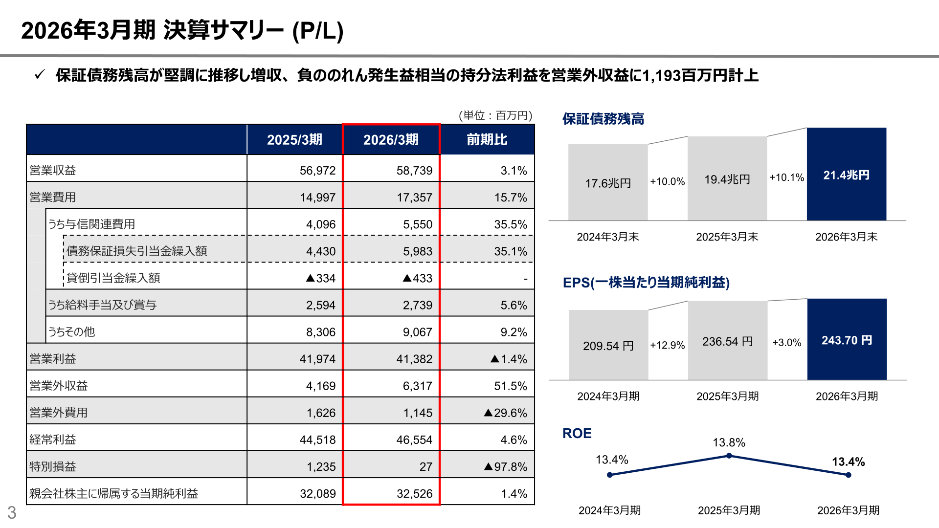 全国保証の2026年3月期連結業績サマリー、保証債務残高・EPS・ROEの推移