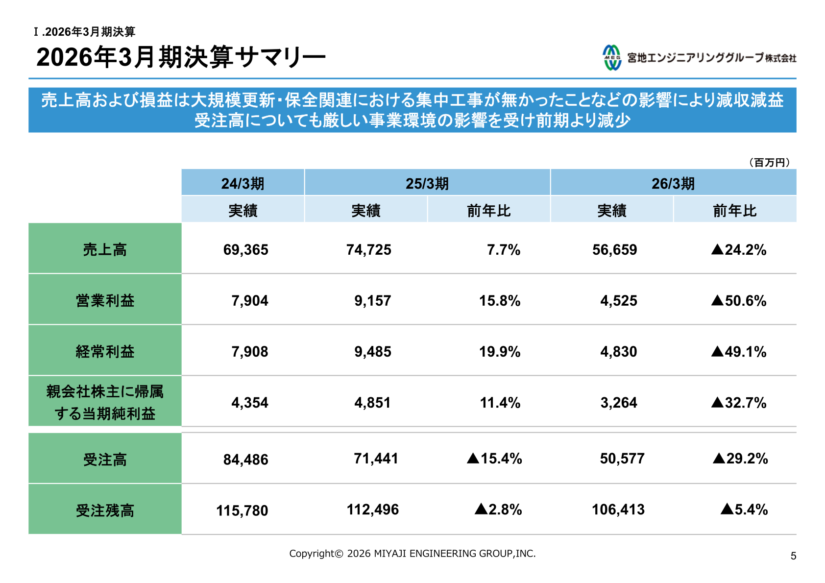 2026年3月期決算サマリー（売上高・営業利益・経常利益・当期純利益・受注高・受注残高の一覧表）