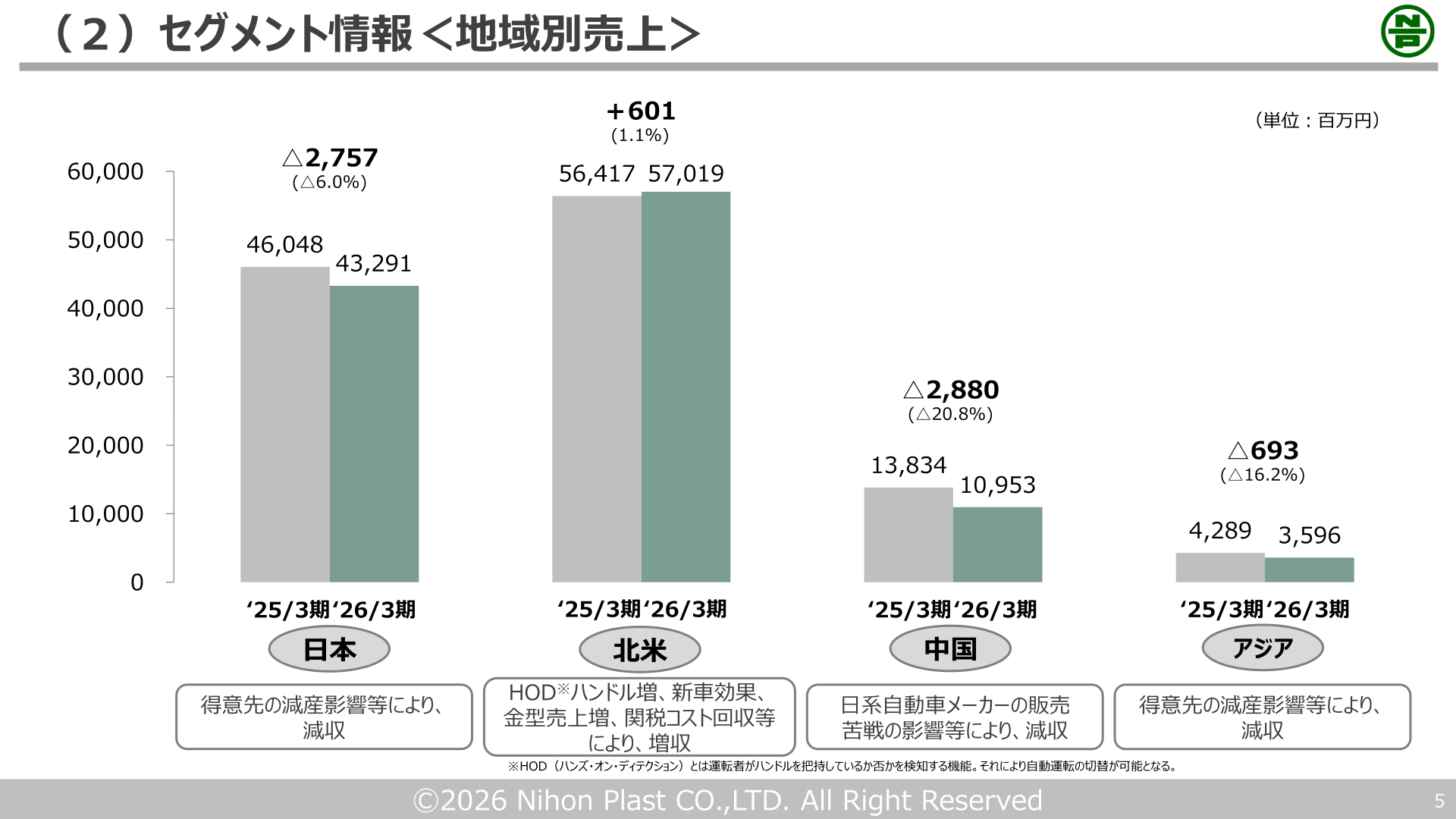 日本プラスト 地域別売上高（2026年3月期実績）