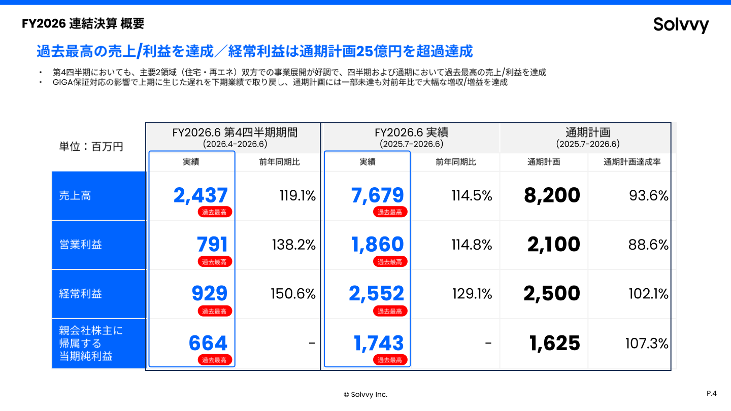 連結決算概要