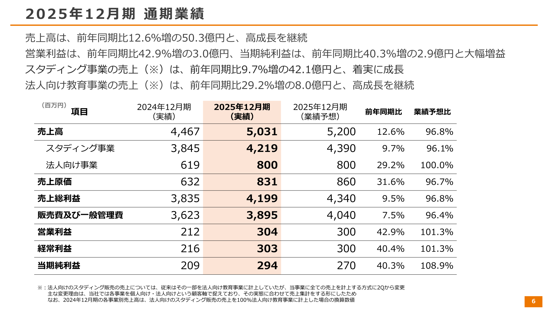 2025年12月期通期業績スライド