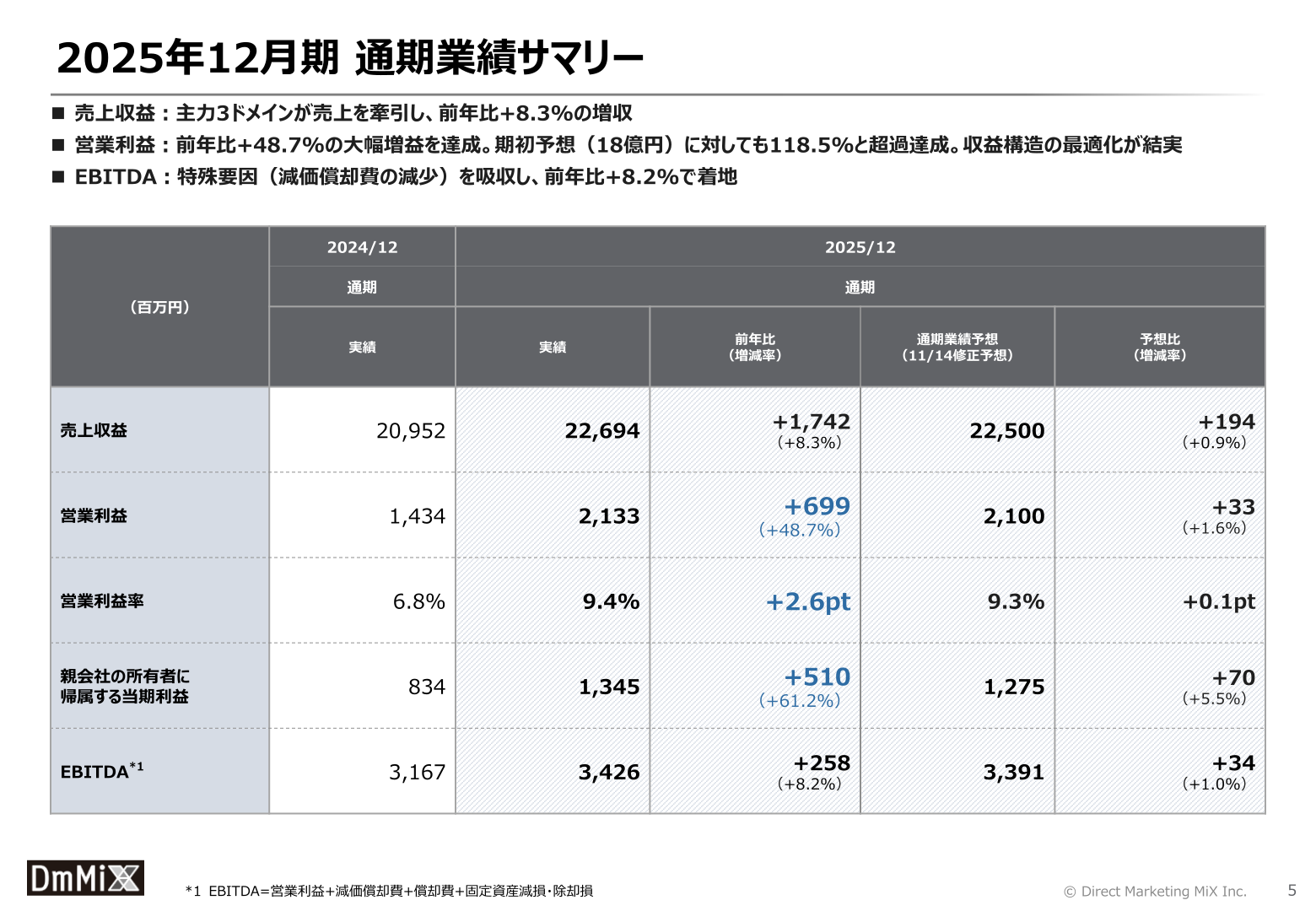 2025年12月期通期業績サマリースライド