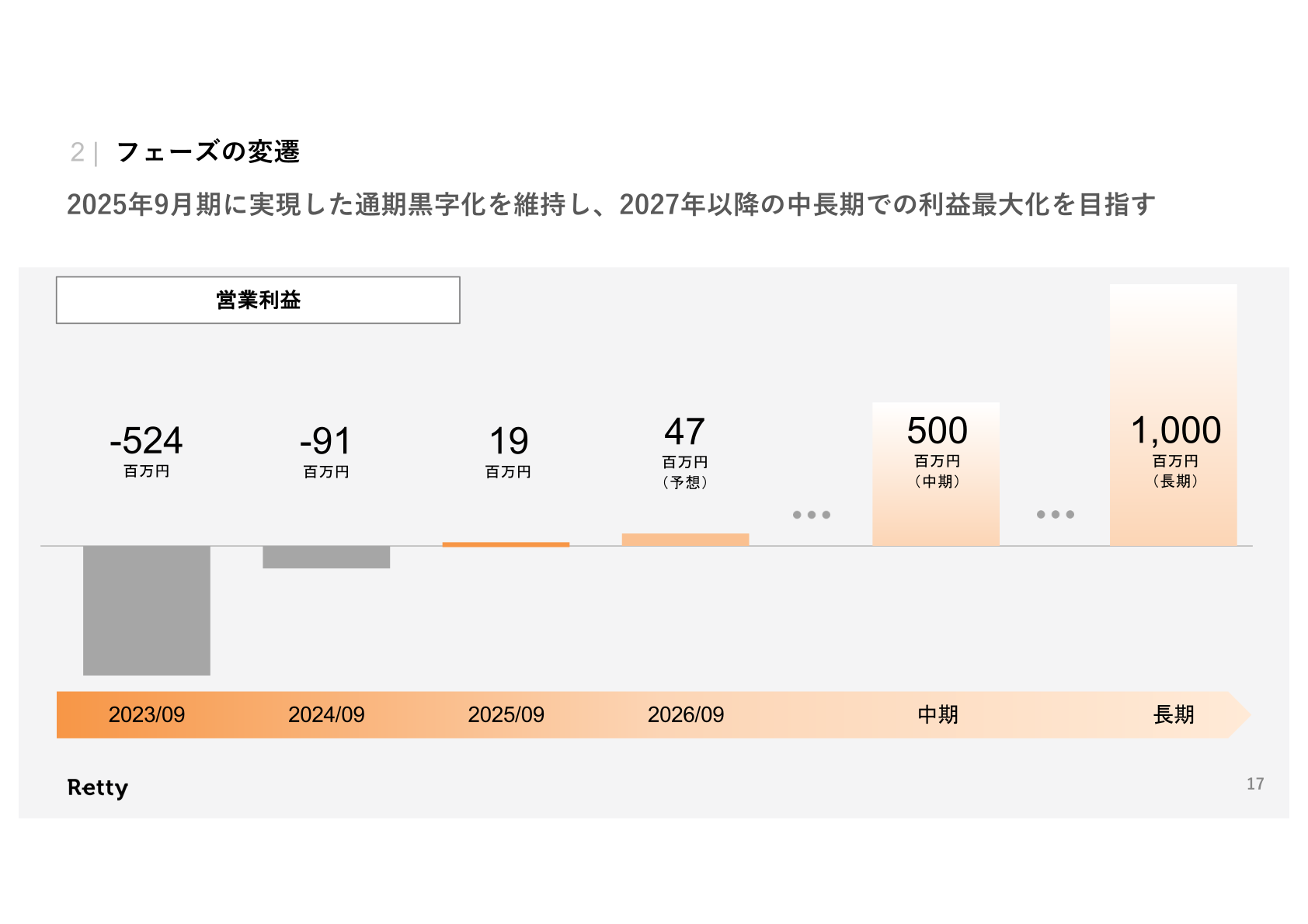 Retty 営業利益の推移(フェーズの変遷)