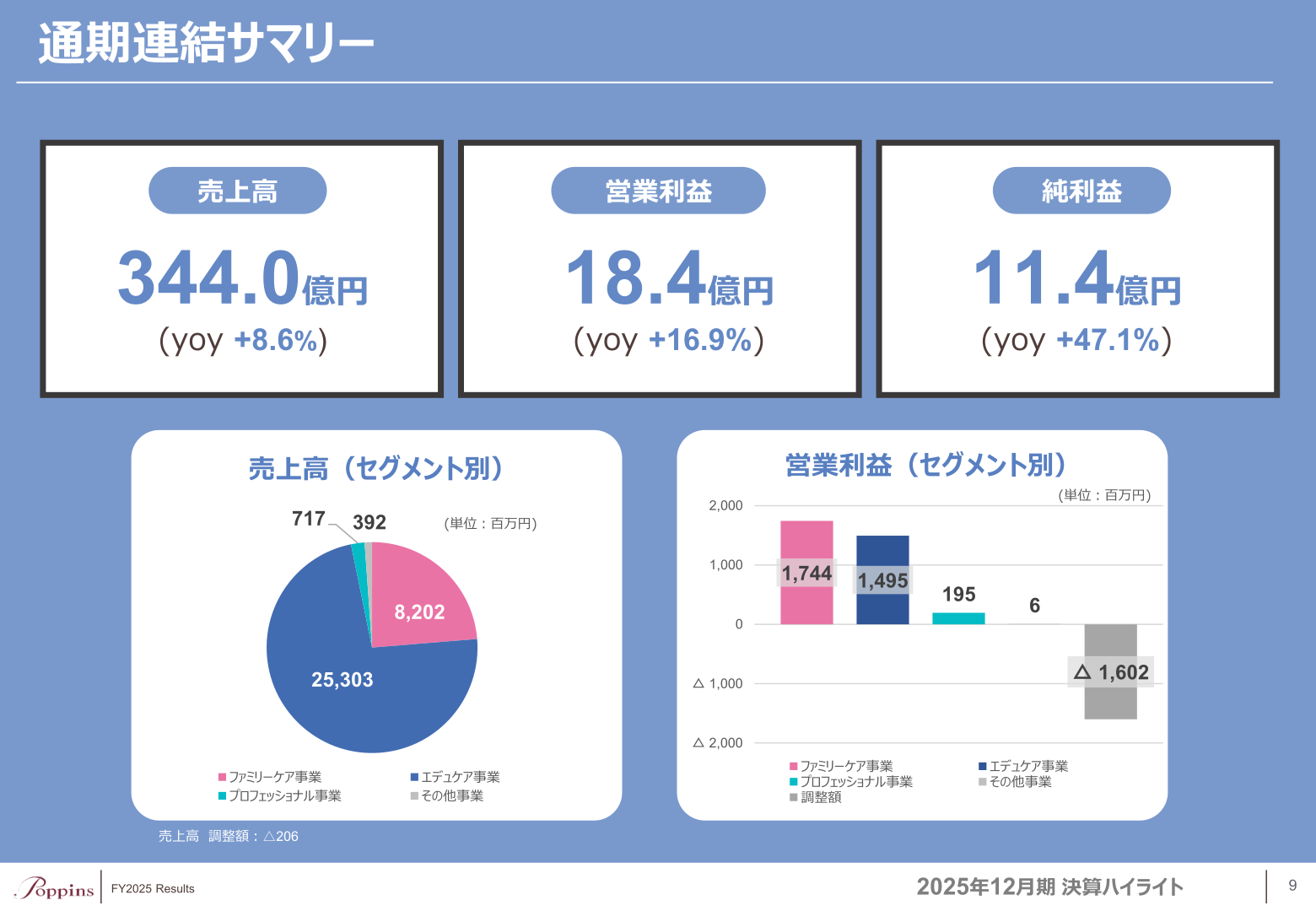 2025年12月期 通期連結サマリー