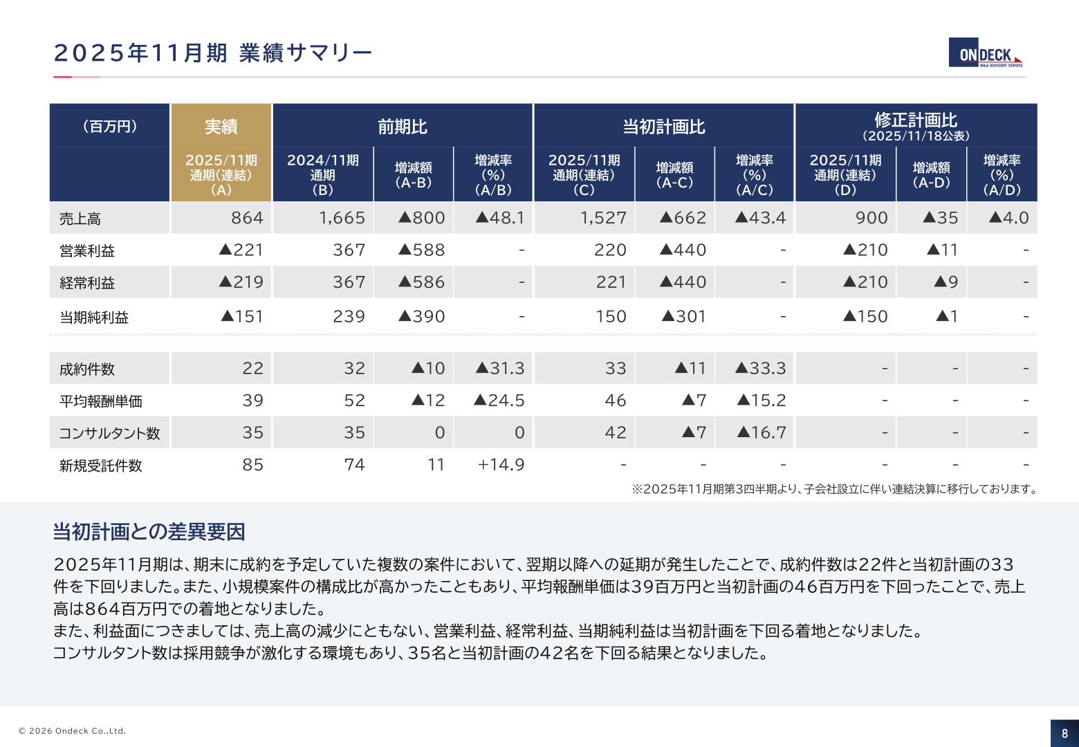 2025年11月期 業績サマリー