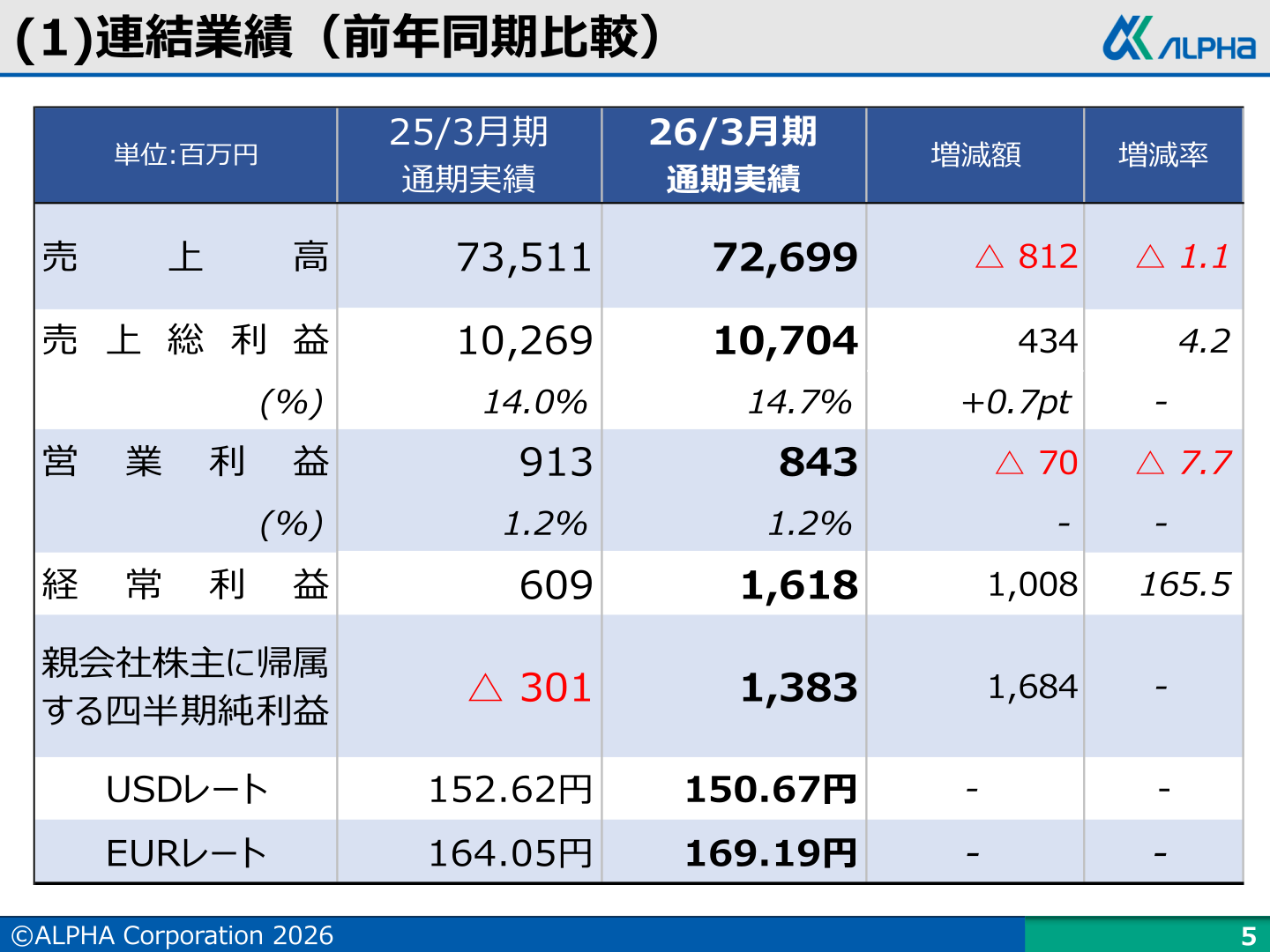 連結業績（前年同期比較）