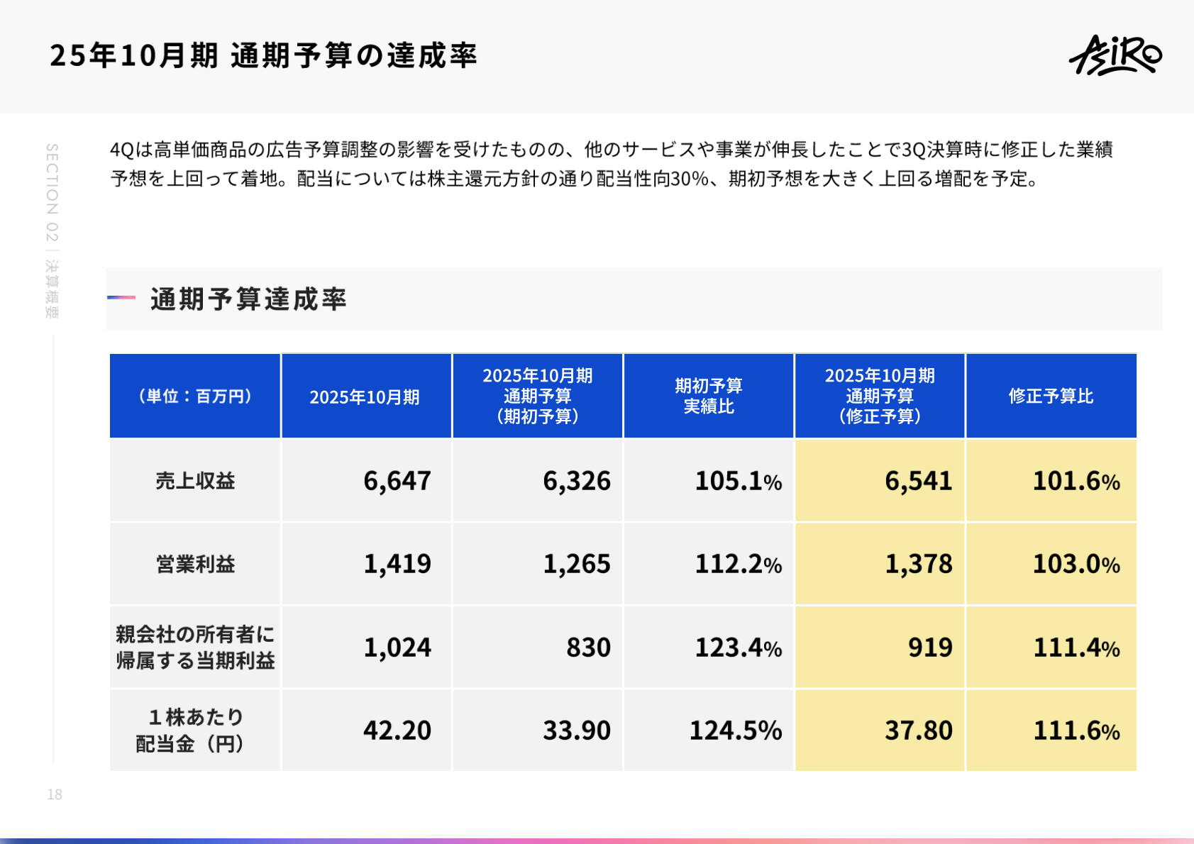 2025年10月期通期予算の達成率