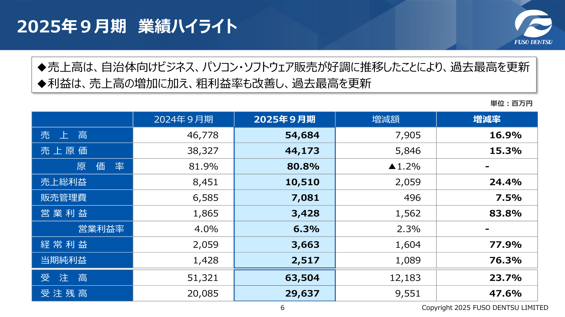 2025年9月期業績ハイライト