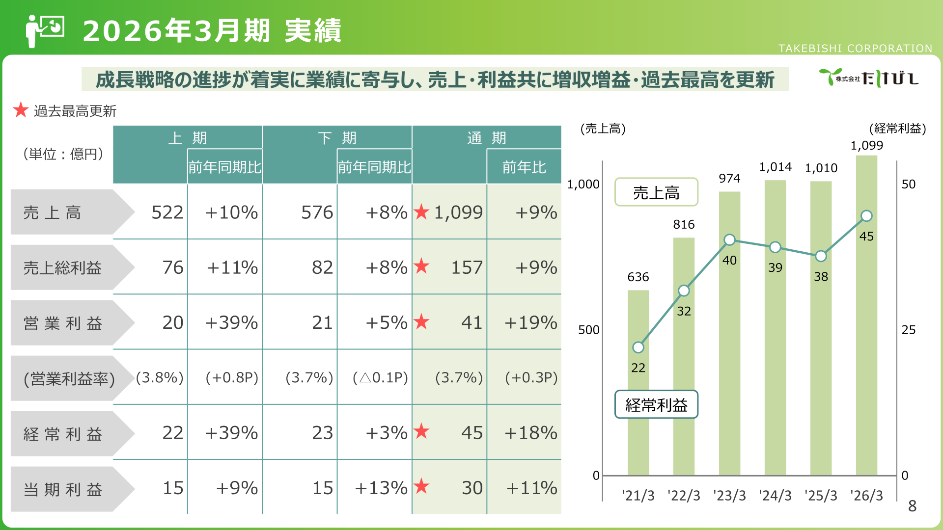 2026年3月期業績サマリー（売上高・経常利益の推移）