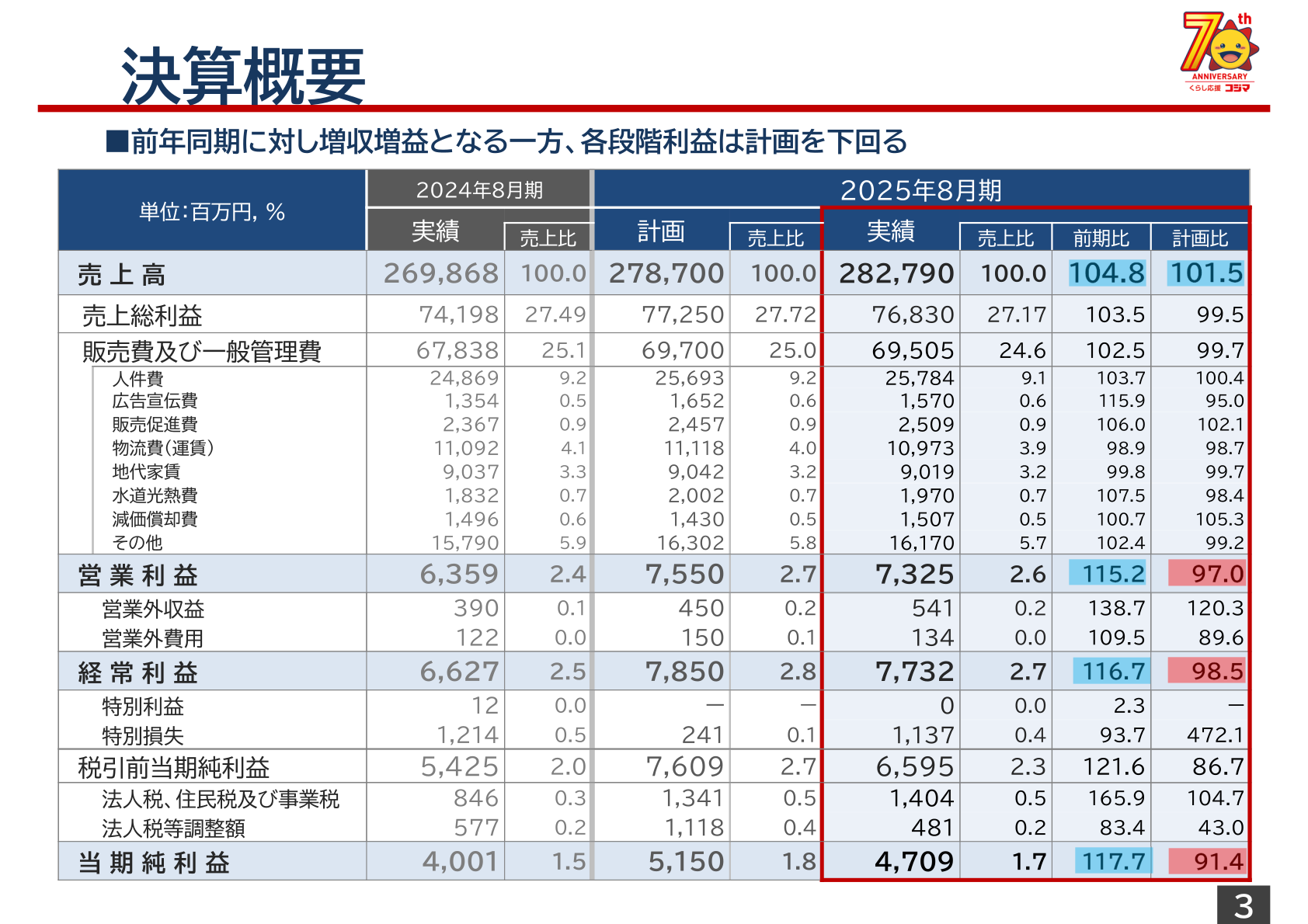 2025年8月期 決算概要(実績・計画・前期比較)