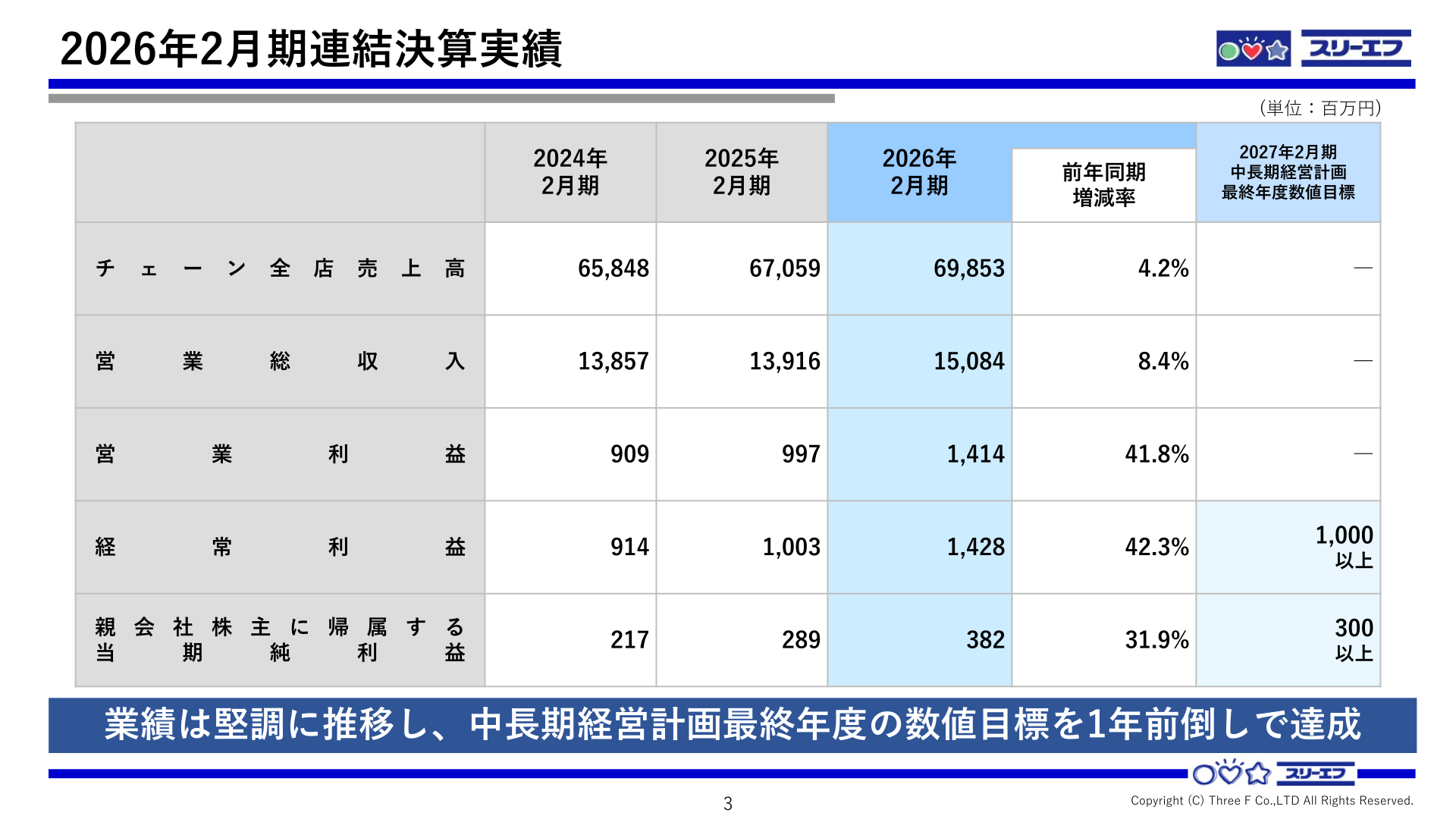 2026年2月期連結決算実績