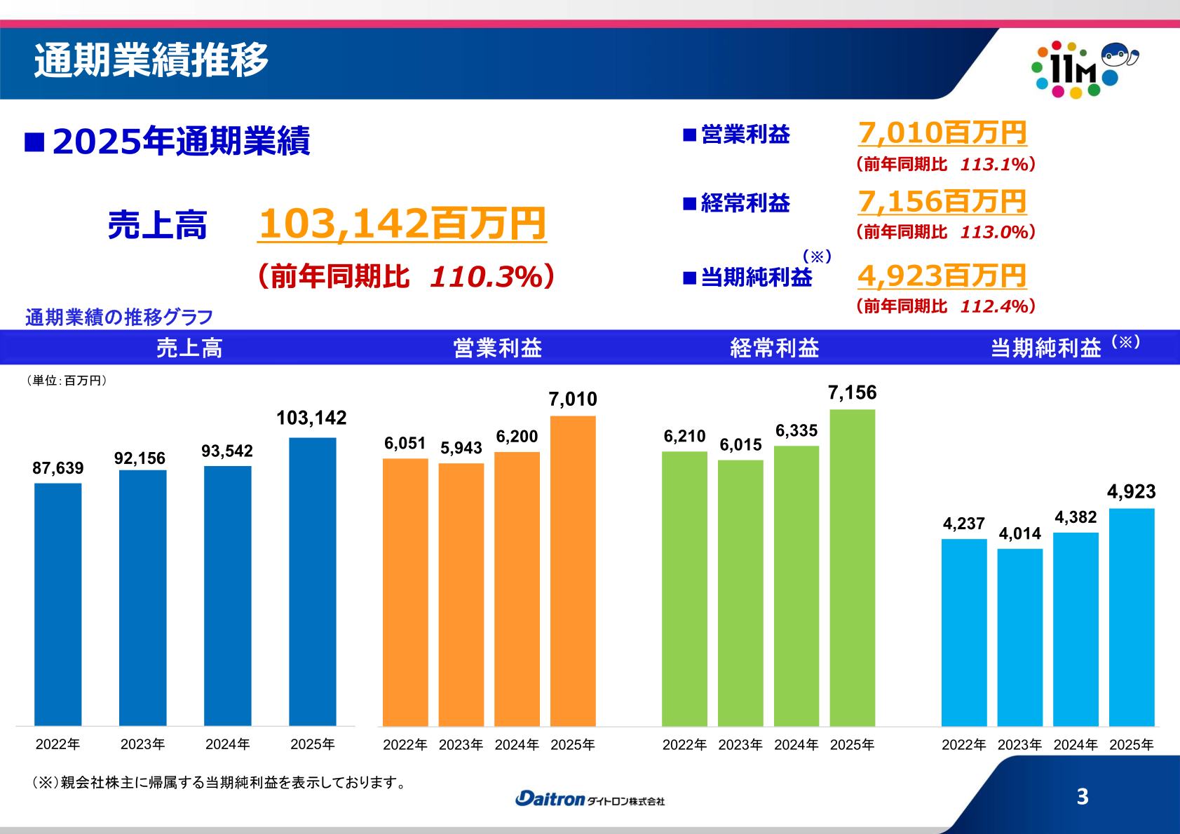 2022年12月期から2025年12月期までの売上高・営業利益・経常利益・当期純利益の推移