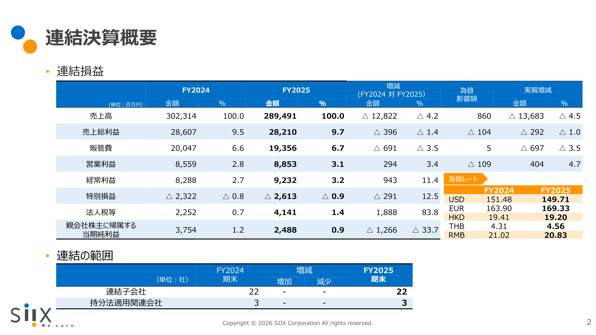2025年12月期の連結損益(売上高・売上総利益・販管費・営業利益・経常利益・当期純利益)と為替影響の内訳