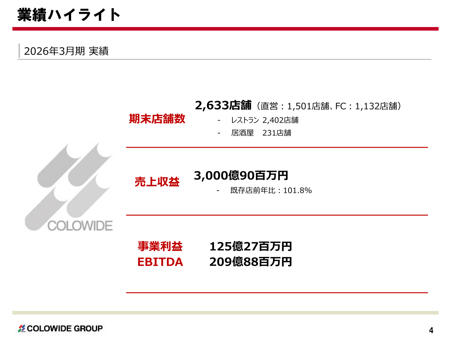 2026年3月期の業績ハイライト(売上収益・事業利益・EBITDA・期末店舗数)