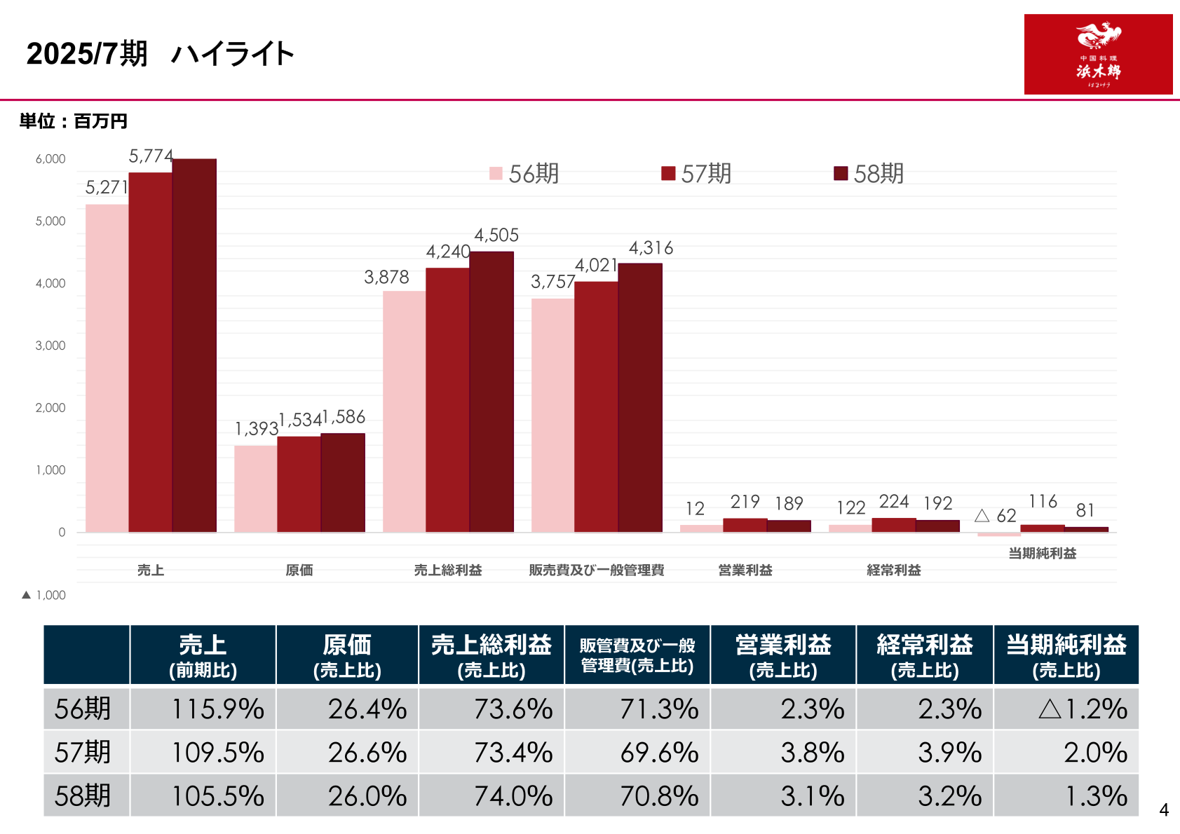 2025年7月期ハイライト