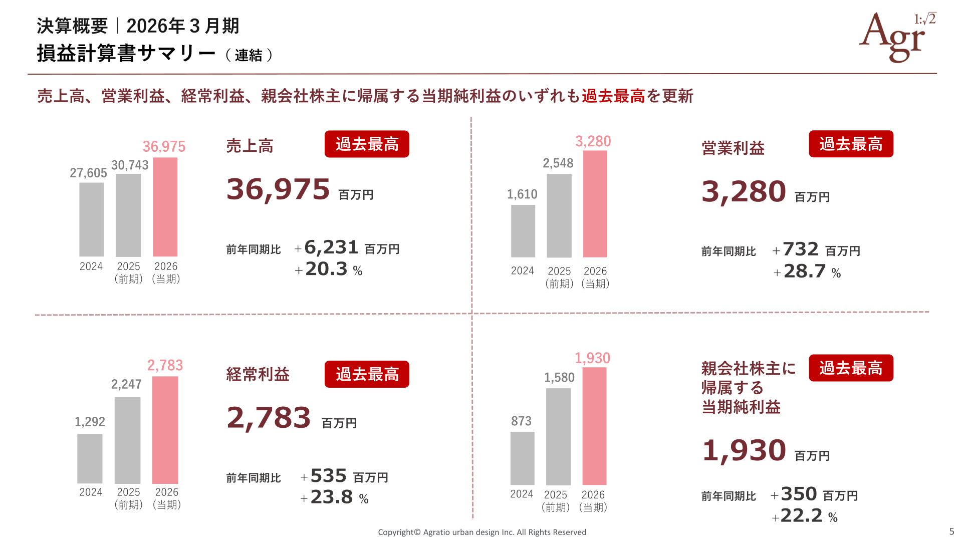 売上高・営業利益・経常利益・親会社株主に帰属する当期純利益のハイライト
