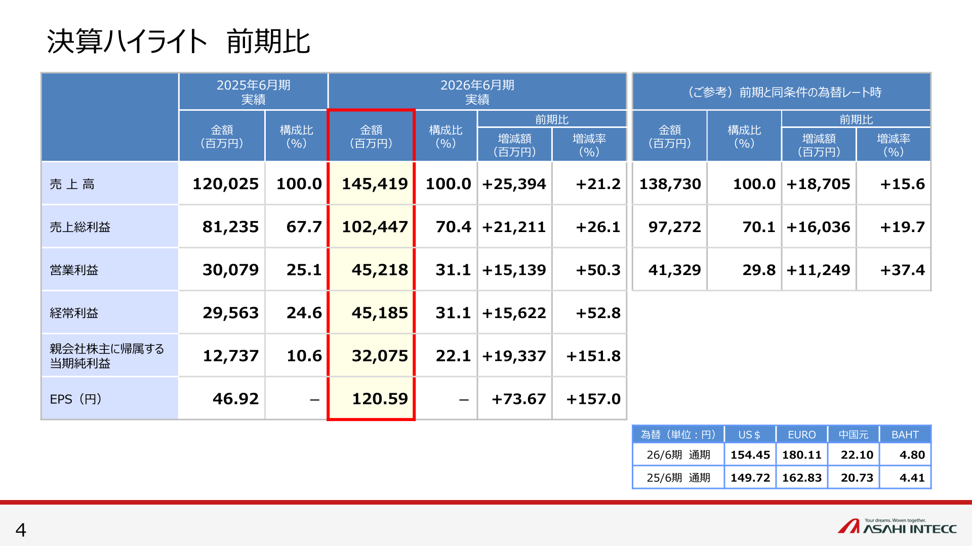 決算ハイライト(前期比)