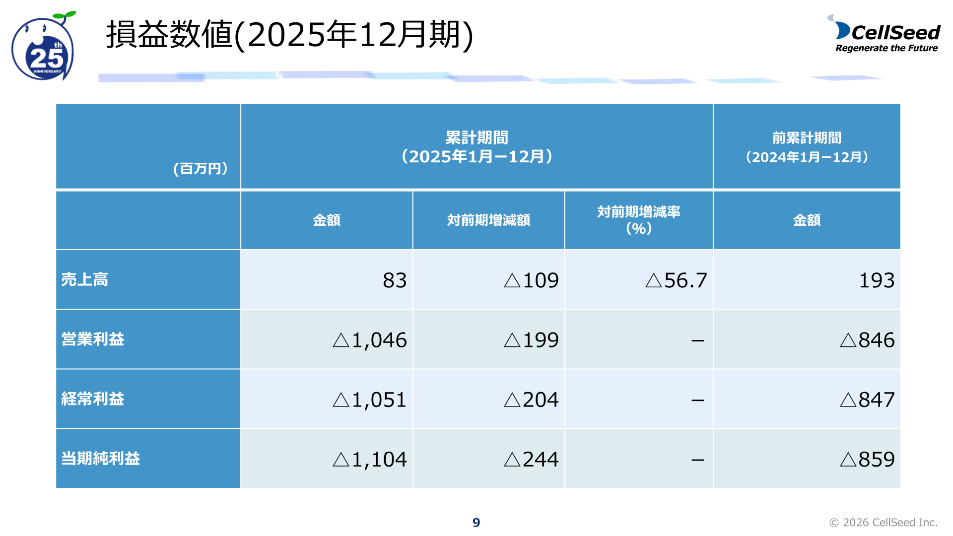 損益数値（2025年12月期）