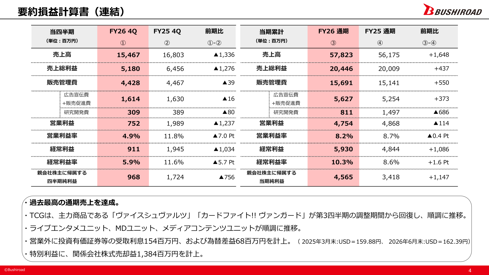 ブシロード 要約損益計算書（連結）