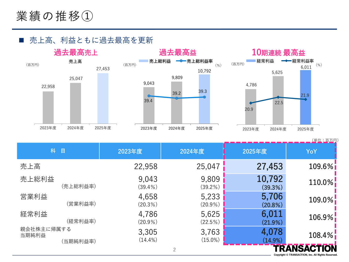 業績の推移(2023年8月期〜2025年8月期)