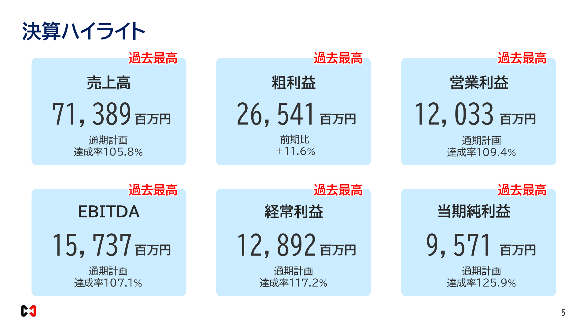 決算ハイライト