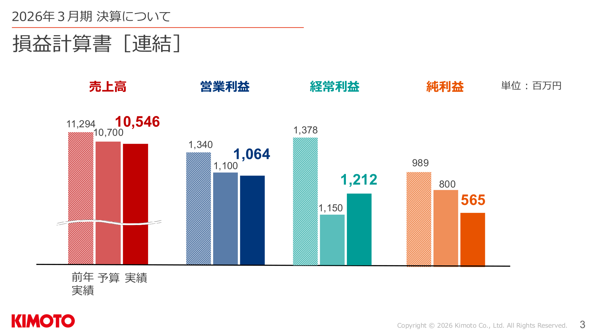 損益計算書［連結］