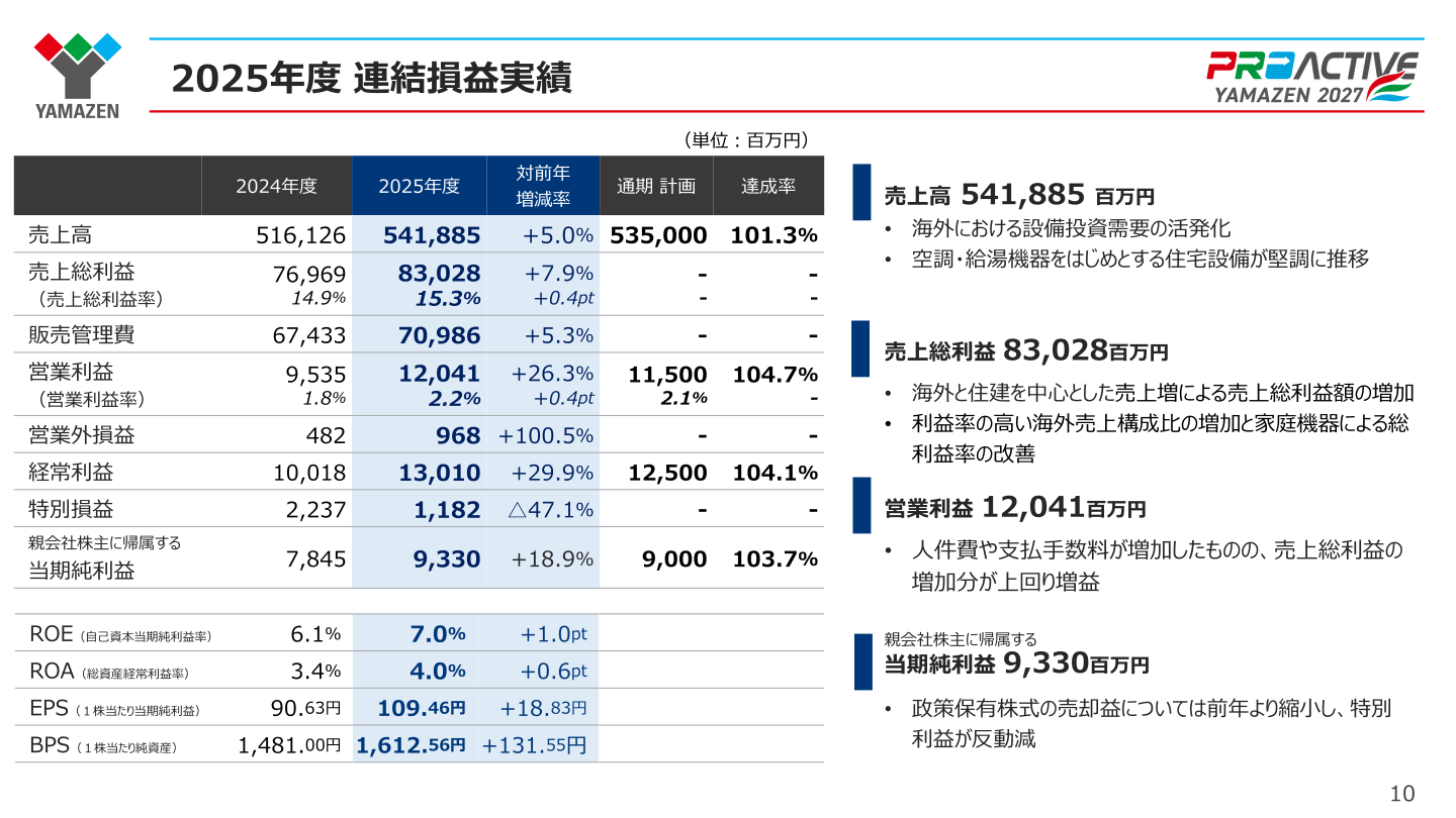 2025年度 連結損益実績