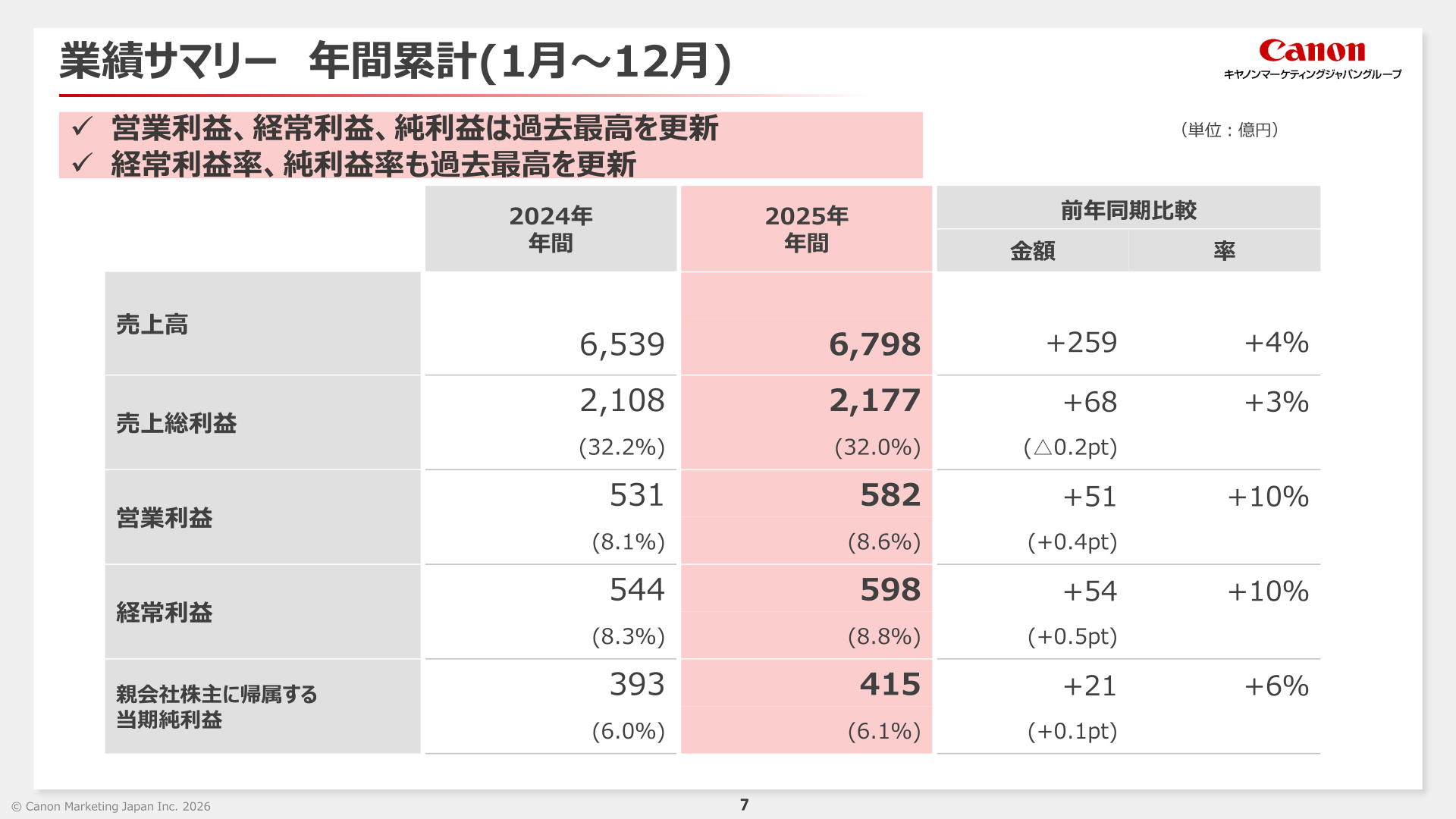業績サマリー 年間累計(1月~12月)