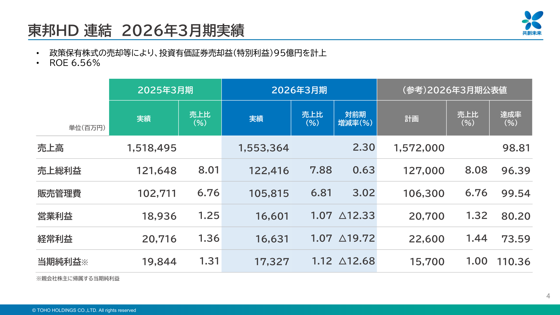 連結2026年3月期実績