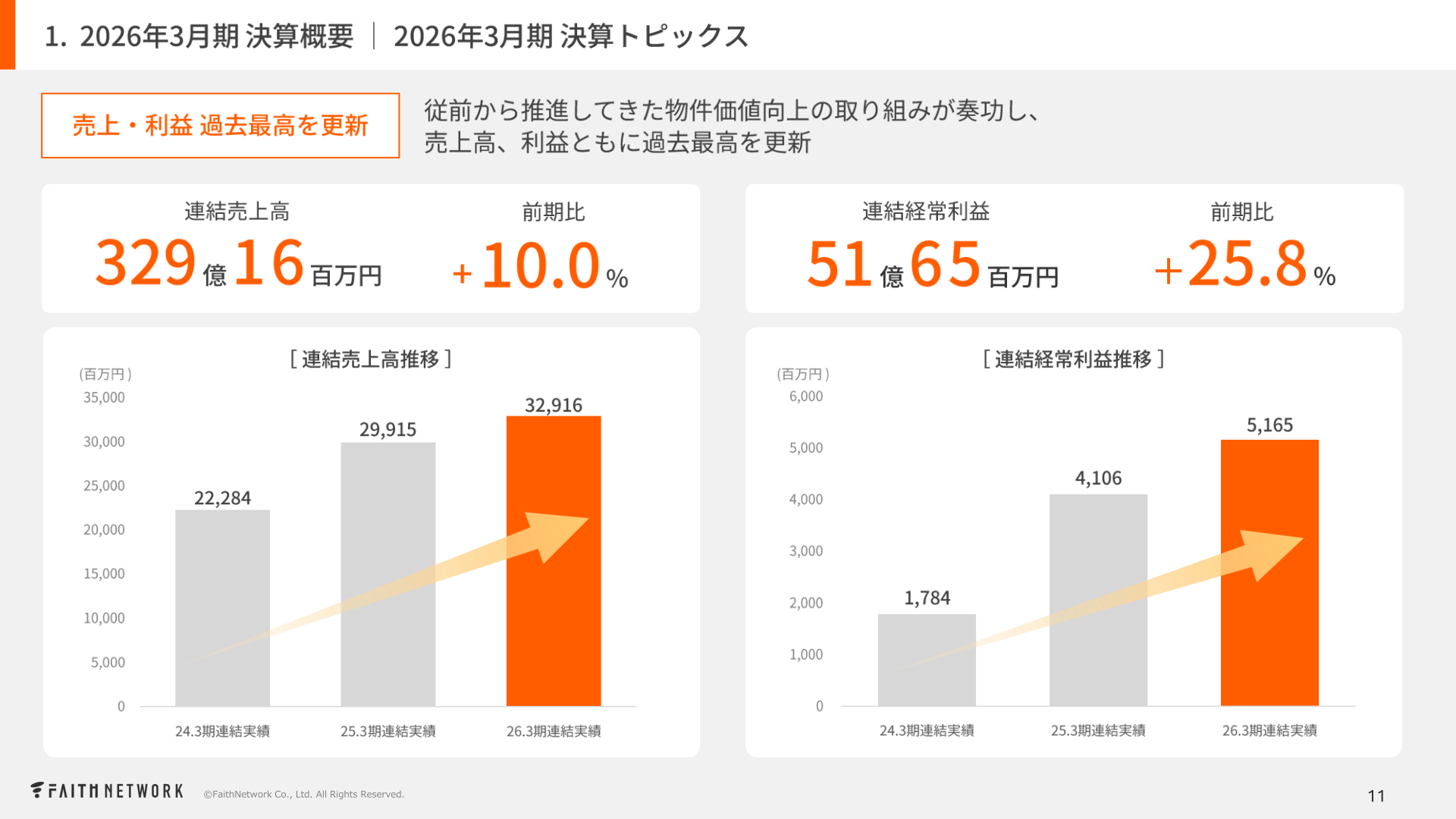 連結売上高・経常利益の推移(24.3期~26.3期、過去最高を更新)