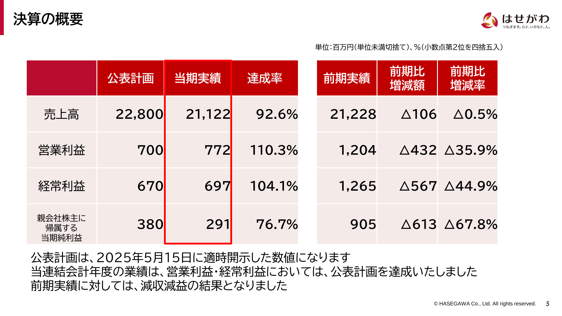 決算の概要