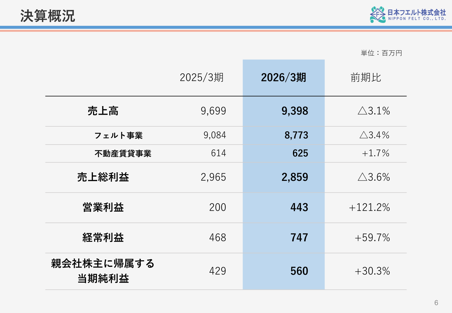 決算概況(連結業績サマリー)