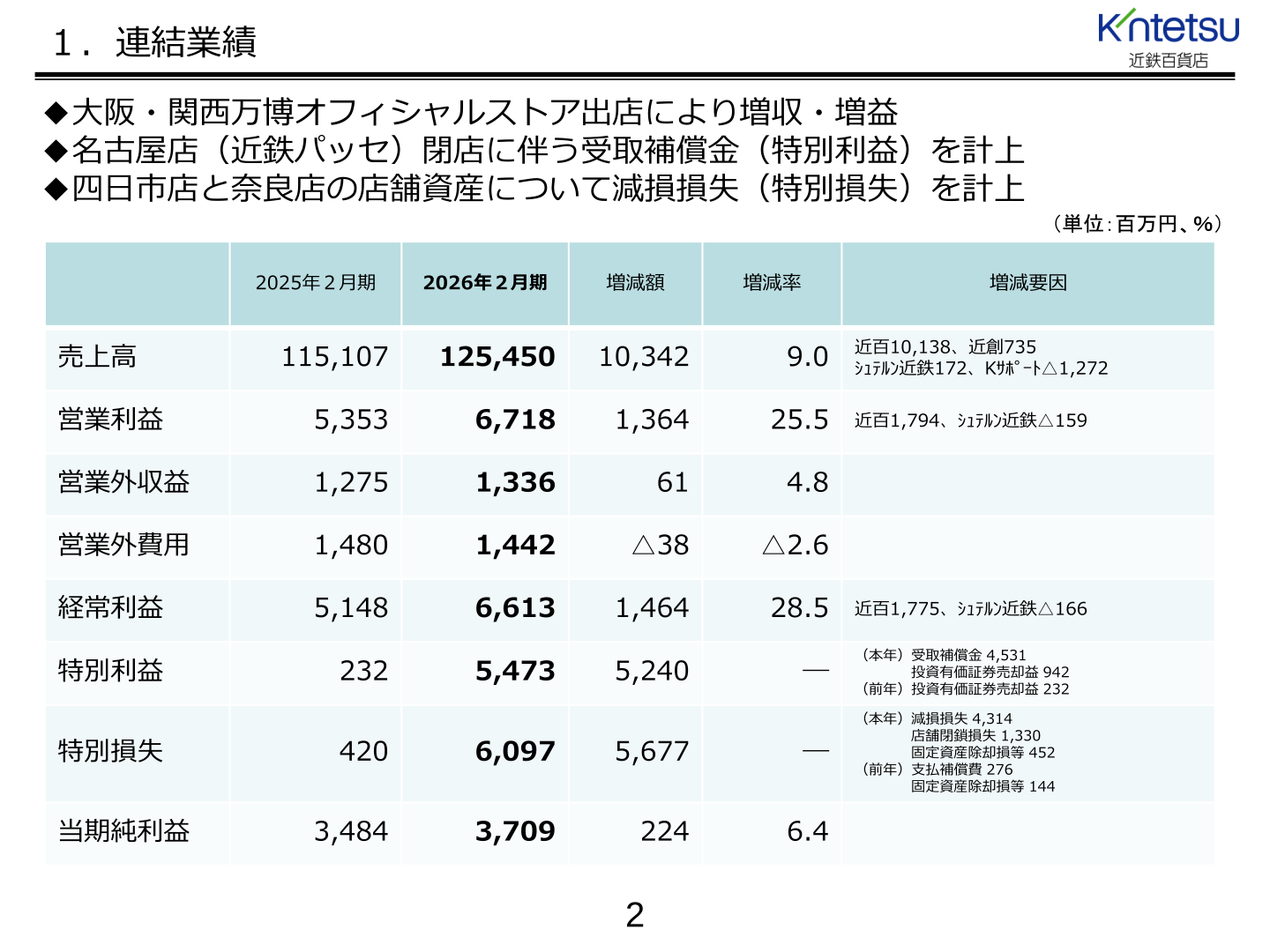 近鉄百貨店 連結業績
