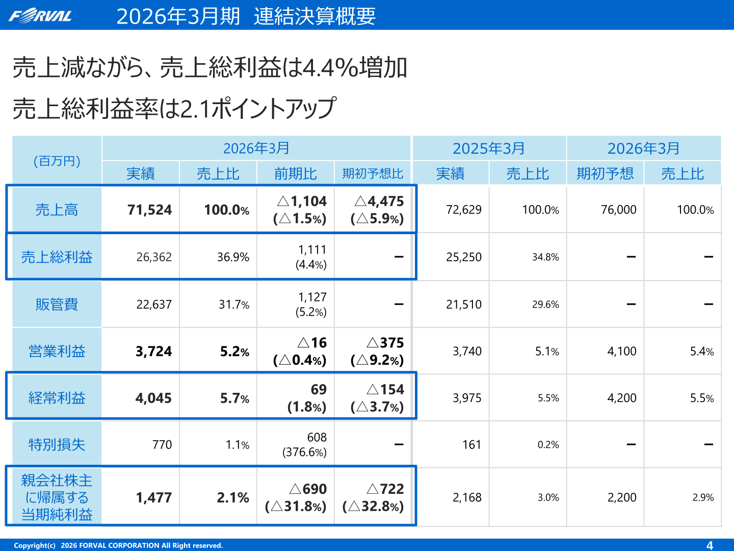 フォーバル 連結業績実績