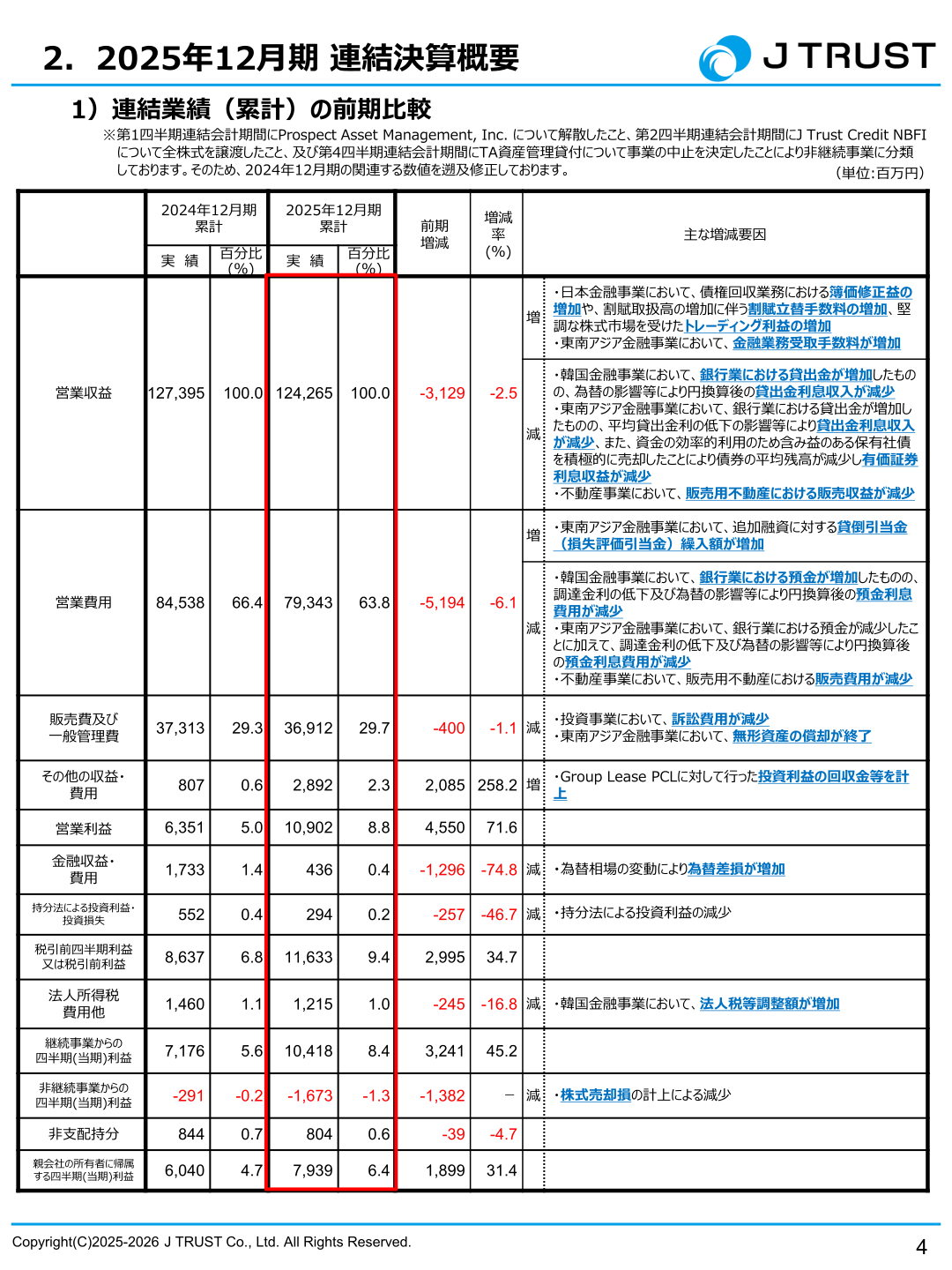 Jトラスト2025年12月期連結業績(累計)の前期比較